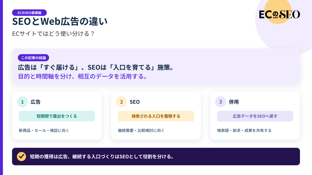 費用と時間の違いから、広告とSEOの使い分けを示します。記事の結論と3つの要点をまとめた図