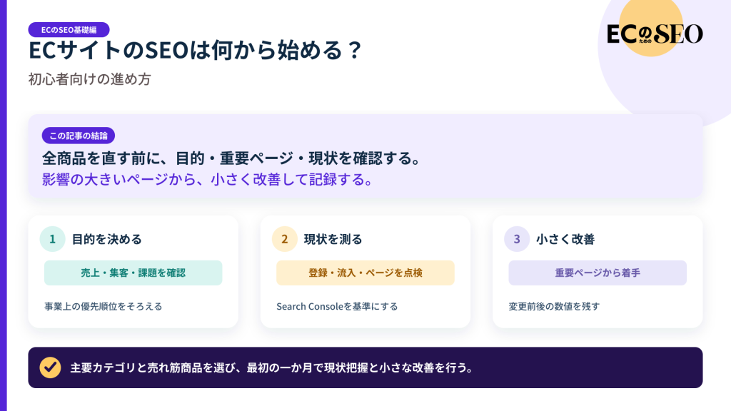 全商品を書き直す前に、現状把握と優先付けの順を解説します。記事の結論と3つの要点をまとめた図