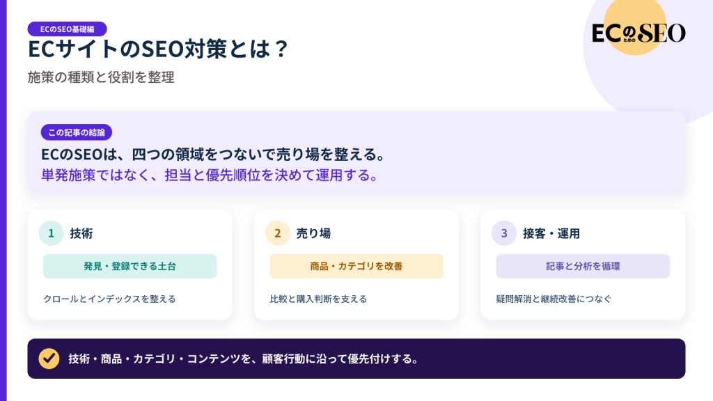 施策を四つの領域に分け、それぞれの役割を整理します。記事の結論と3つの要点をまとめた図