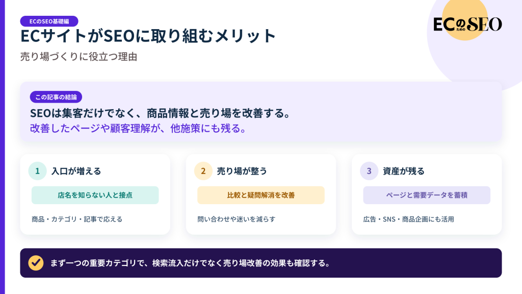 集客だけでなく、売り場自体が改善される理由を整理します。記事の結論と3つの要点をまとめた図