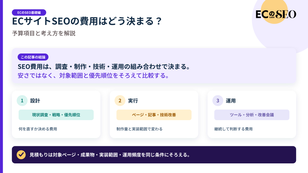 記事本数やツール代では決まらない、費用の内訳を整理します。記事の結論と3つの要点をまとめた図