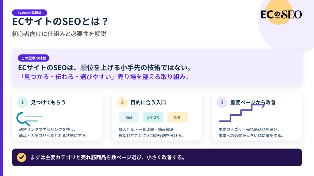 検索から売り場へつなぐ、EC特有のSEOの考え方を整理します。記事の結論と3つの要点をまとめた図