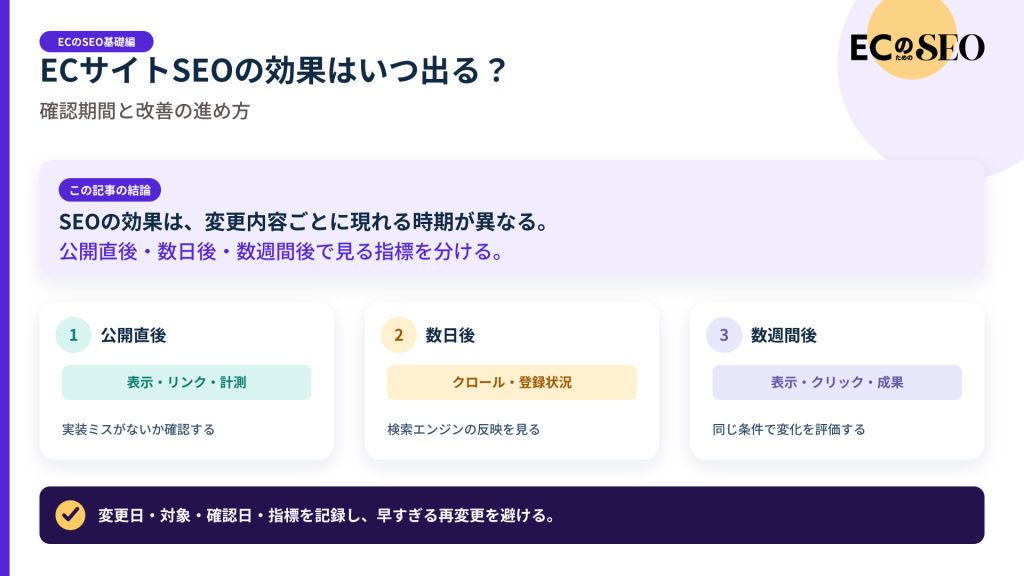 施策ごとに違う確認時期と、見るべき順番を示します。記事の結論と3つの要点をまとめた図