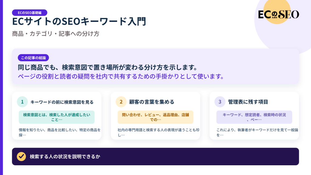 同じ商品でも、検索意図で置き場所が変わる分け方を示します。記事の結論と3つの要点をまとめた図