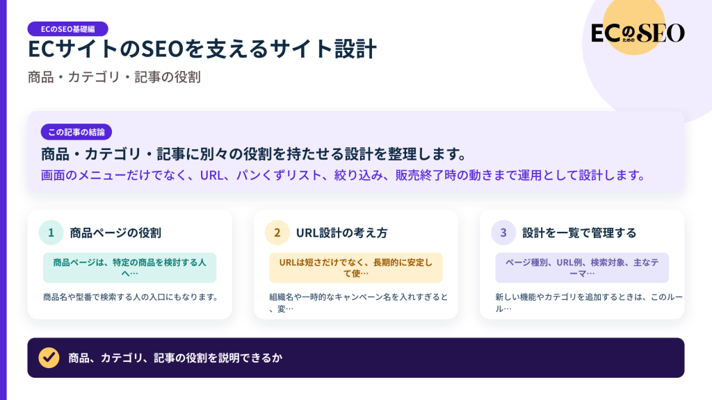 商品・カテゴリ・記事に別々の役割を持たせる設計を整理します。記事の結論と3つの要点をまとめた図