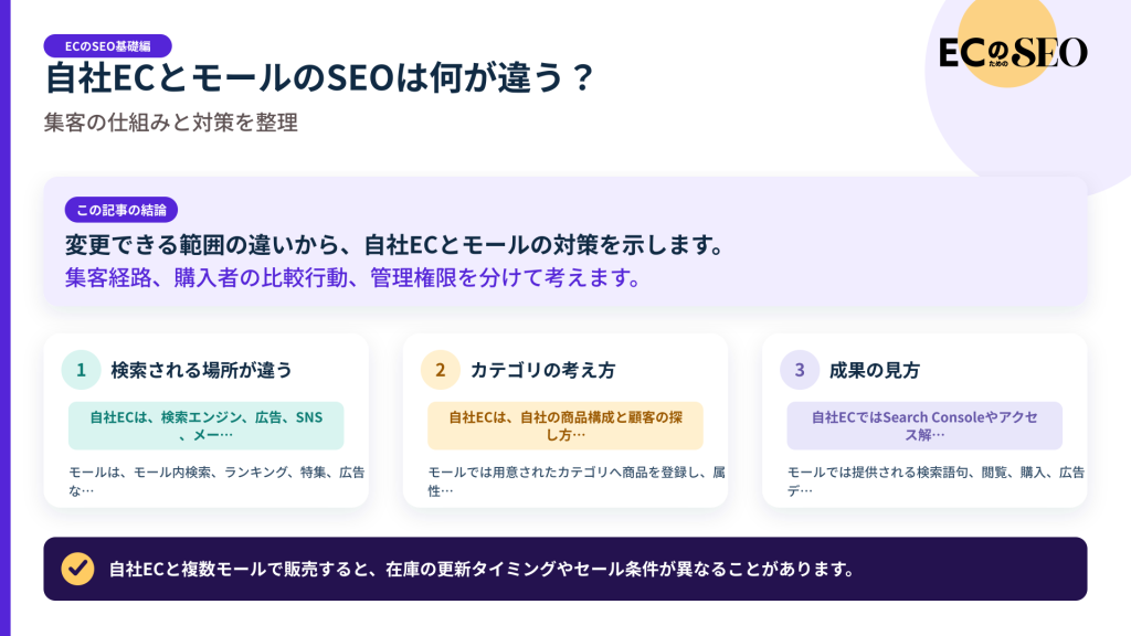 変更できる範囲の違いから、自社ECとモールの対策を示します。記事の結論と3つの要点をまとめた図