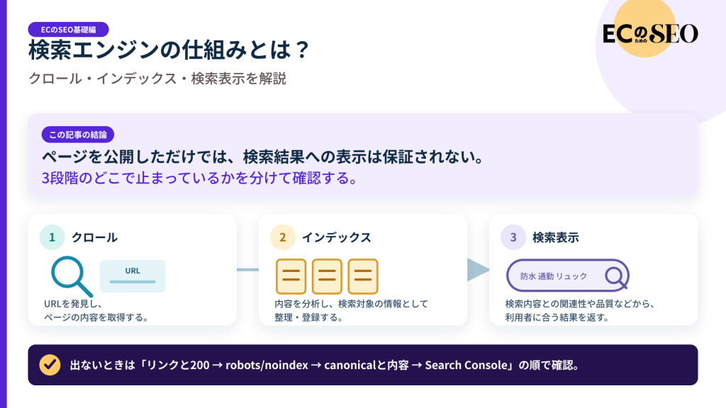 クロールから検索表示までの流れと、詰まる場所を整理します。記事の結論と3つの要点をまとめた図
