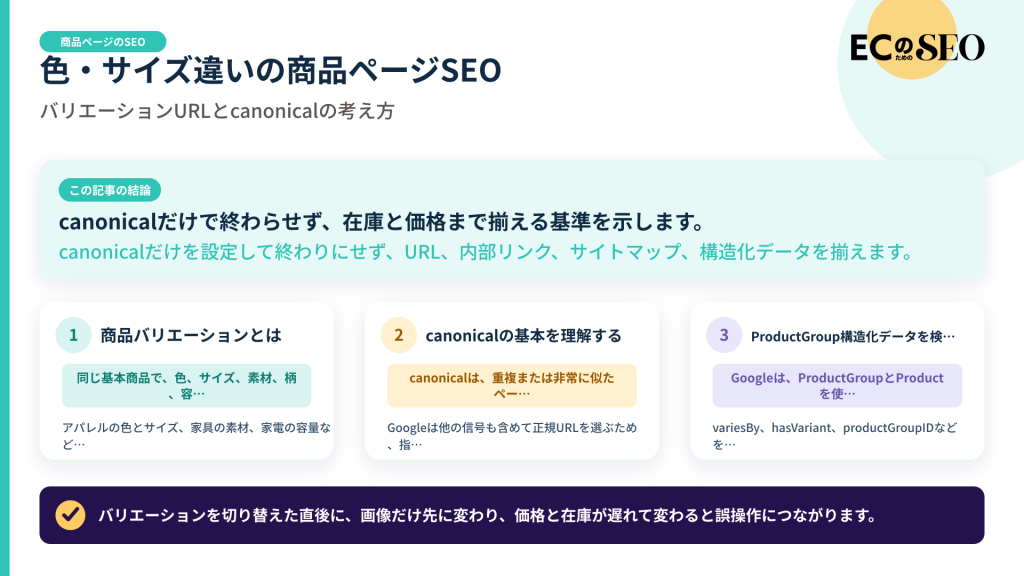 canonicalだけで終わらせず、在庫と価格まで揃える基準を示します。記事の結論と3つの要点をまとめた図