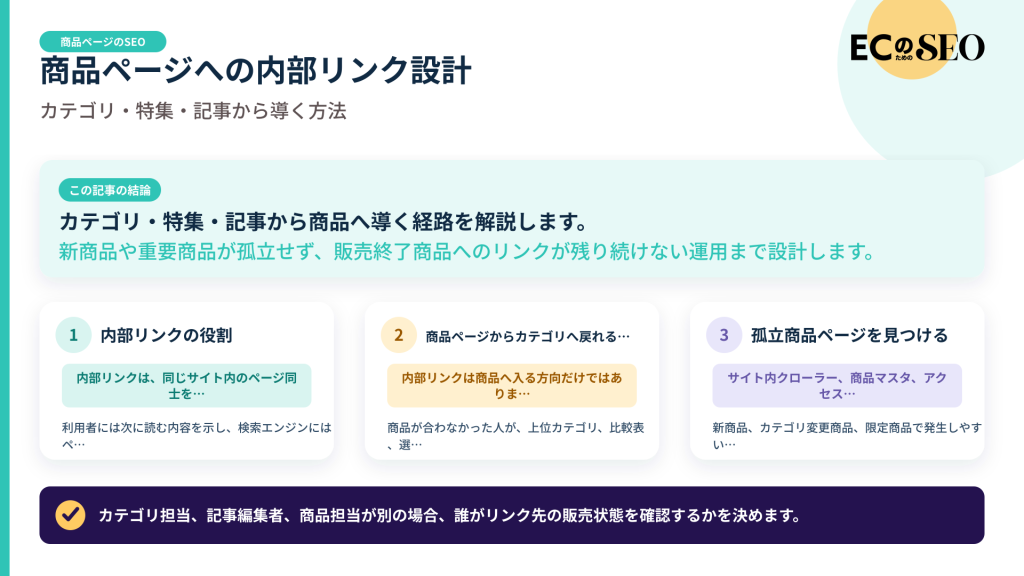 カテゴリ・特集・記事から商品へ導く経路を解説します。記事の結論と3つの要点をまとめた図