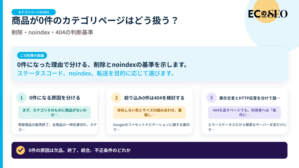 0件になった理由で分ける、削除とnoindexの基準を示します。記事の結論と3つの要点をまとめた図