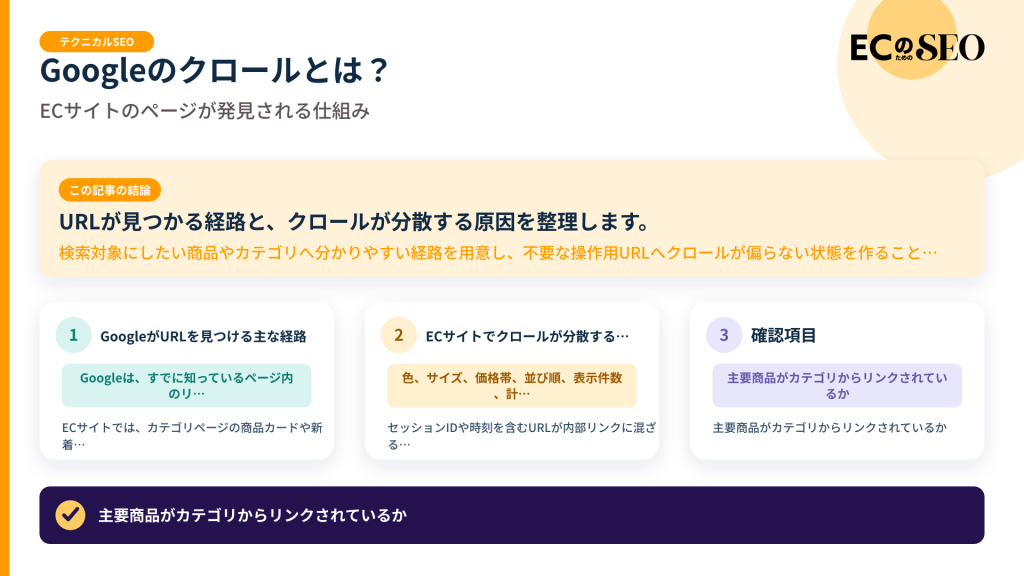 URLが見つかる経路と、クロールが分散する原因を整理します。記事の結論と3つの要点をまとめた図