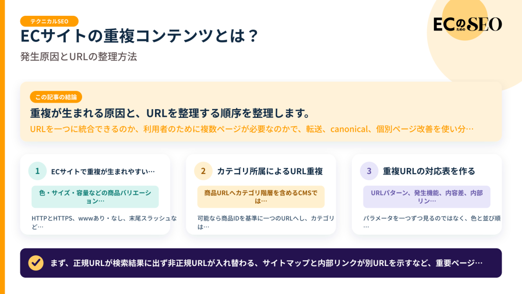 重複が生まれる原因と、URLを整理する順序を整理します。記事の結論と3つの要点をまとめた図