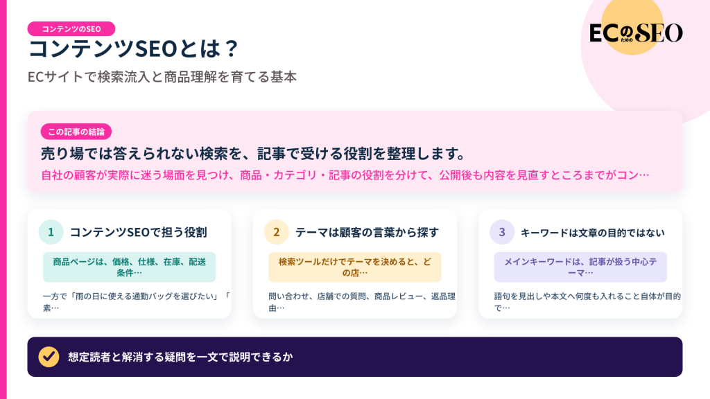 売り場では答えられない検索を、記事で受ける役割を整理します。記事の結論と3つの要点をまとめた図