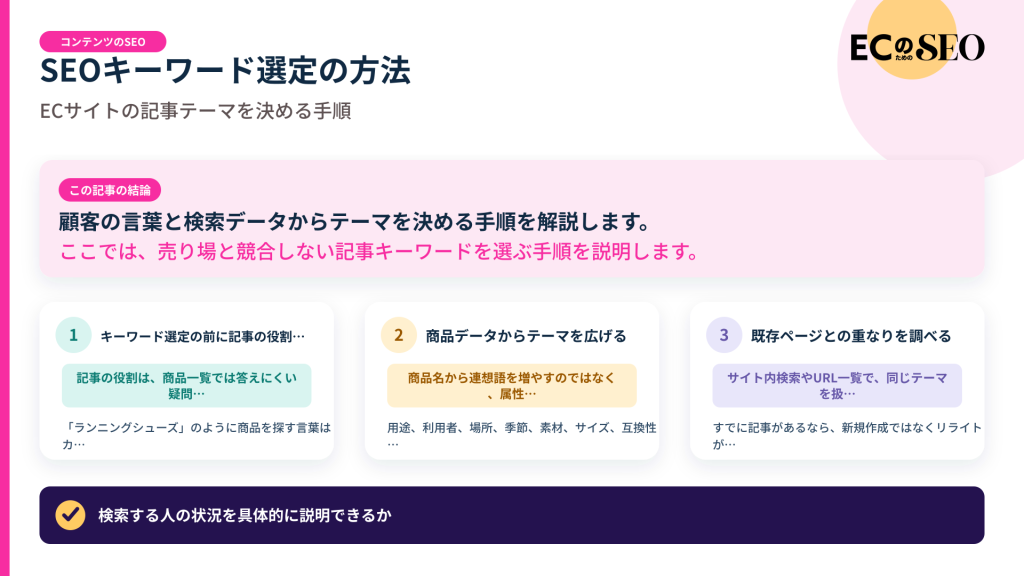 顧客の言葉と検索データからテーマを決める手順を解説します。記事の結論と3つの要点をまとめた図