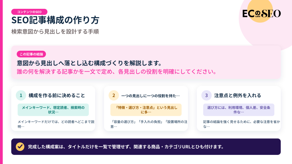 意図から見出しへ落とし込む構成づくりを解説します。記事の結論と3つの要点をまとめた図