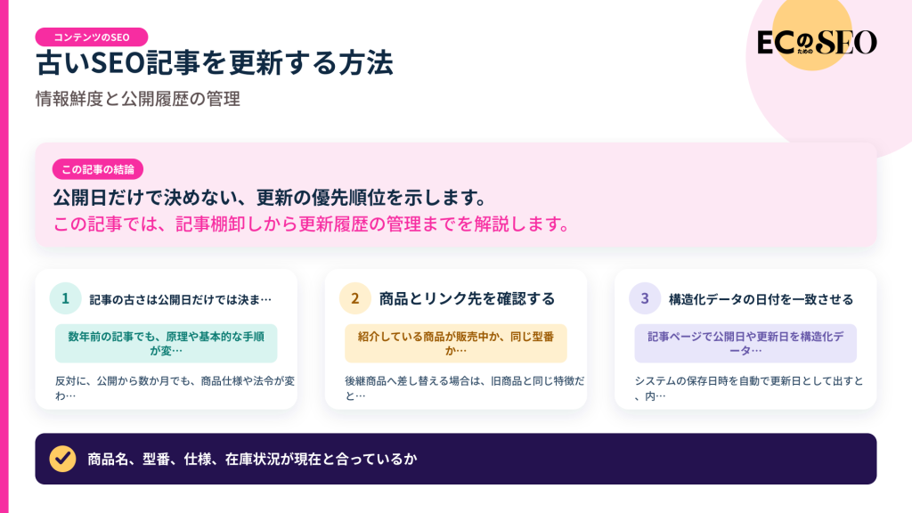 公開日だけで決めない、更新の優先順位を示します。記事の結論と3つの要点をまとめた図