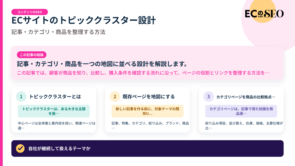 記事・カテゴリ・商品を一つの地図に並べる設計を解説します。記事の結論と3つの要点をまとめた図