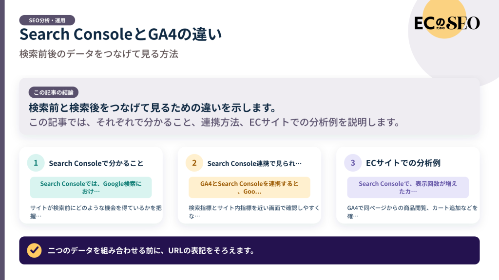 検索前と検索後をつなげて見るための違いを示します。記事の結論と3つの要点をまとめた図