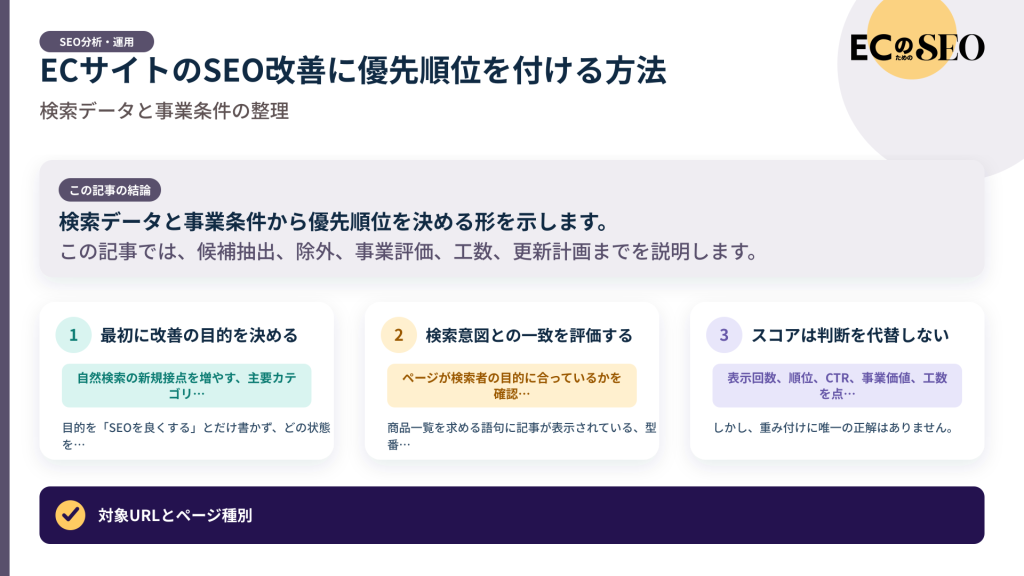 検索データと事業条件から優先順位を決める形を示します。記事の結論と3つの要点をまとめた図