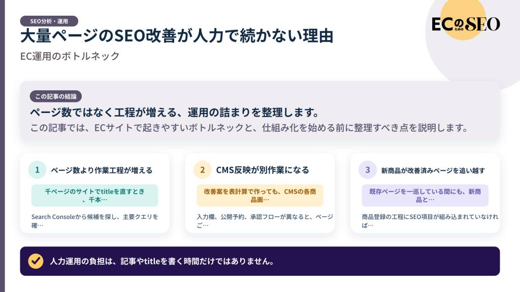 ページ数ではなく工程が増える、運用の詰まりを整理します。記事の結論と3つの要点をまとめた図