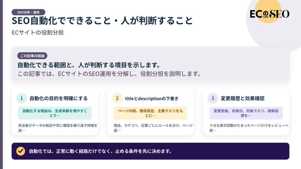 自動化できる範囲と、人が判断する境目を示します。記事の結論と3つの要点をまとめた図
